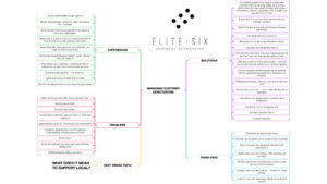 Defining Customer Expectations