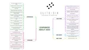 Learnings About 2020