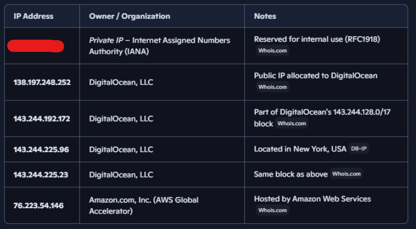 IP Address SimpsCom INFO