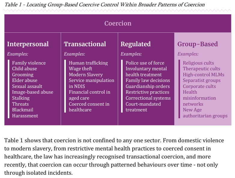 Locating Group-Based Coercive Control Within Broader Patterns of Coercion