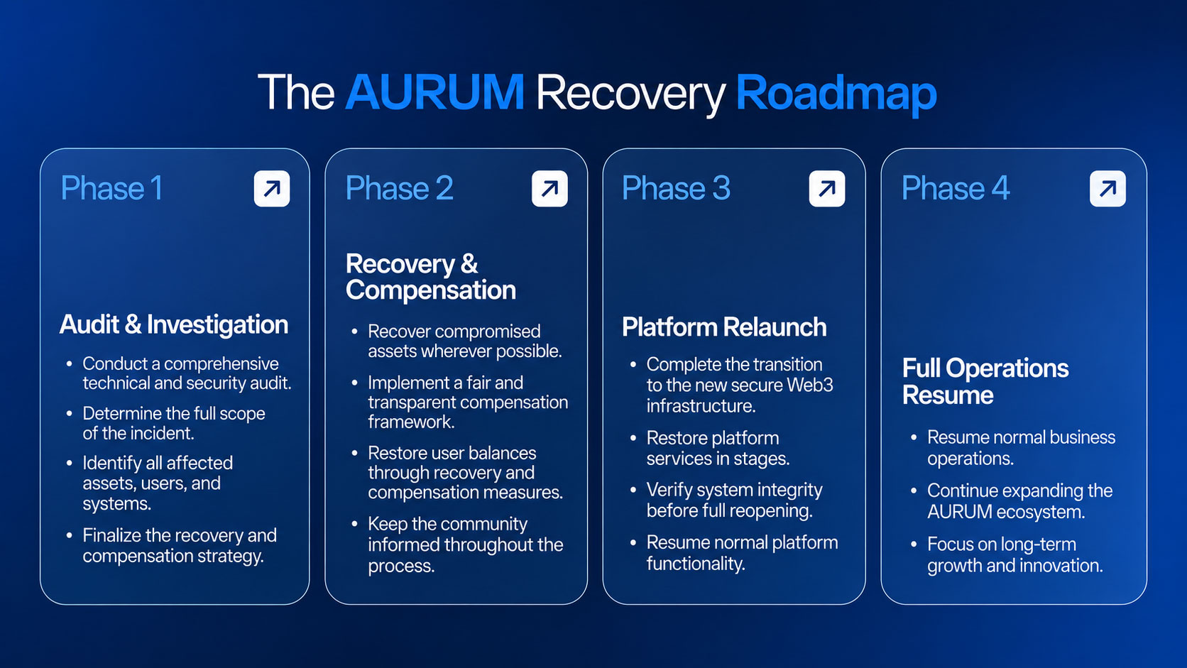 The AURUM Recovery Roadmap